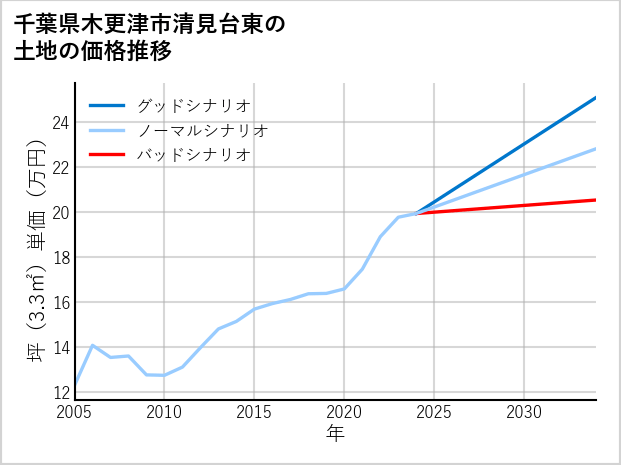 千葉県木更津市清見台東の土地価格推移