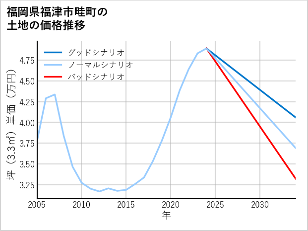 福岡県福津市畦町の土地価格推移