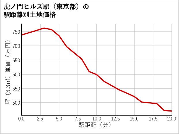 虎ノ門ヒルズ駅（東京都）の徒歩距離別の土地坪単価