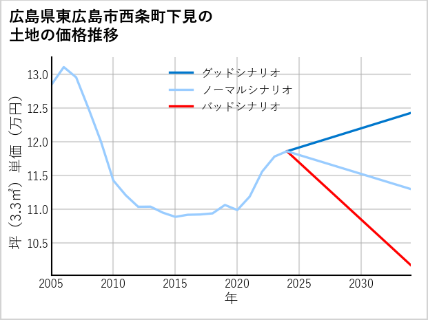 広島県東広島市西条町下見の土地価格推移