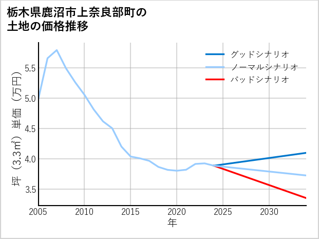 栃木県鹿沼市上奈良部町の土地価格推移