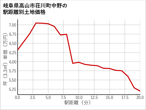 岐阜県高山市荘川町中野の徒歩距離別の土地坪単価