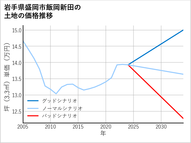 岩手県盛岡市飯岡新田の土地価格推移