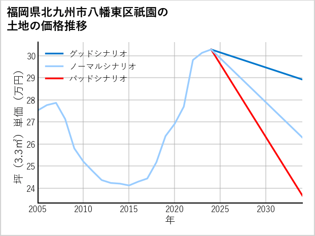 福岡県北九州市八幡東区祇園の土地価格推移