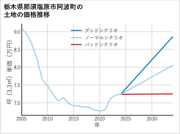 栃木県那須塩原市阿波町の土地価格推移