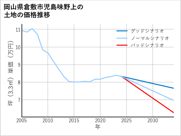 岡山県倉敷市児島味野上の土地価格推移