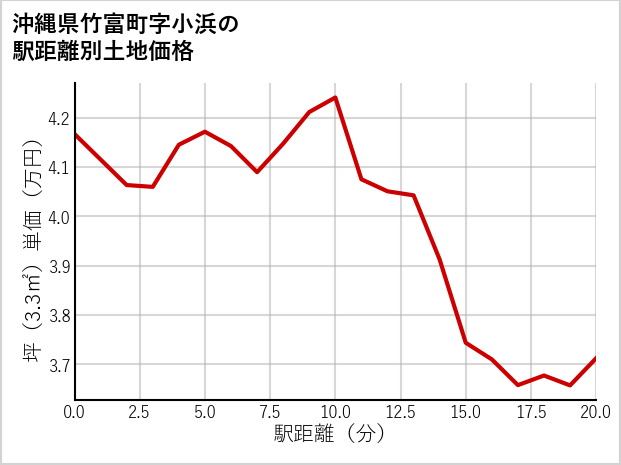 沖縄県竹富町小浜の徒歩距離別の土地坪単価