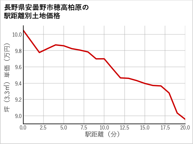 長野県安曇野市穂高柏原の徒歩距離別の土地坪単価