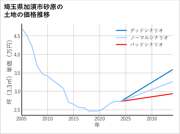 埼玉県加須市砂原の土地価格推移