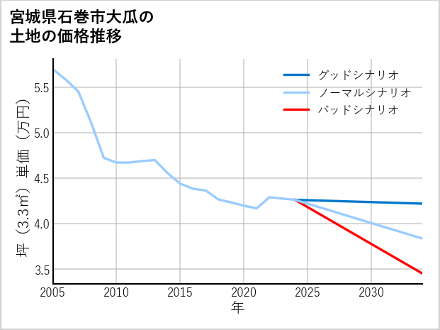 宮城県石巻市大瓜の土地価格推移