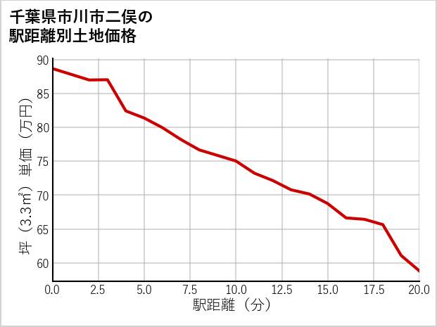 千葉県市川市二俣の徒歩距離別の土地坪単価