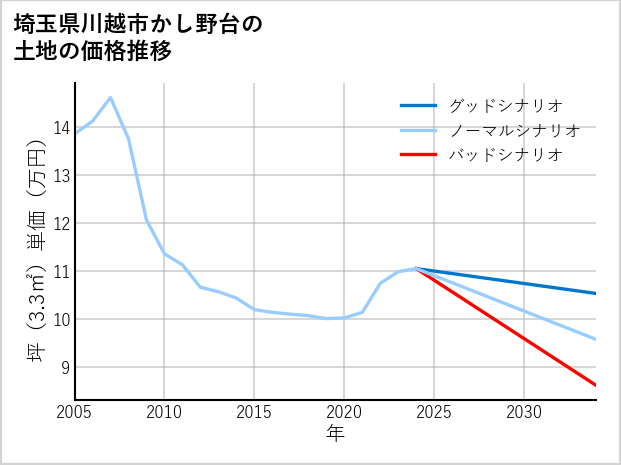 埼玉県川越市かし野台の土地価格推移