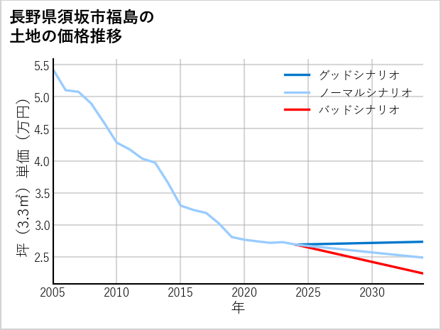 長野県須坂市福島の土地価格推移