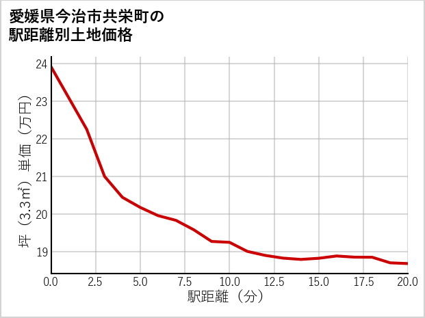 愛媛県今治市共栄町の徒歩距離別の土地坪単価