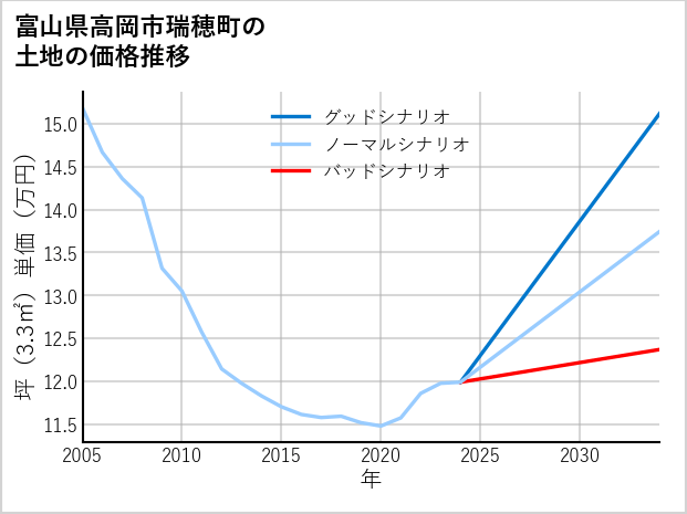 富山県高岡市瑞穂町の土地価格推移