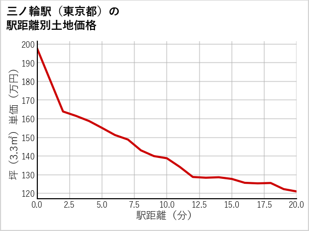 三ノ輪駅（東京都）の徒歩距離別の土地坪単価