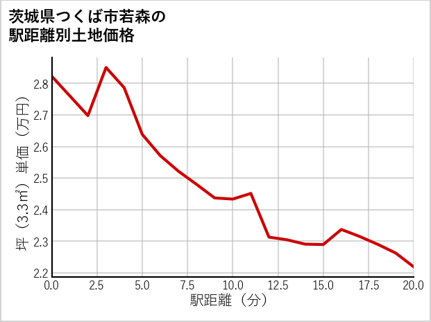 茨城県つくば市若森の徒歩距離別の土地坪単価