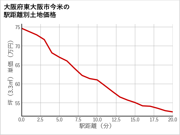 大阪府東大阪市今米の徒歩距離別の土地坪単価
