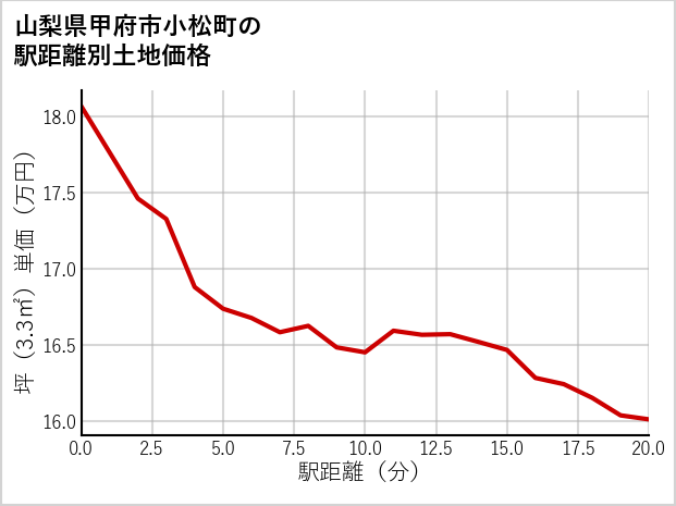 山梨県甲府市小松町の徒歩距離別の土地坪単価