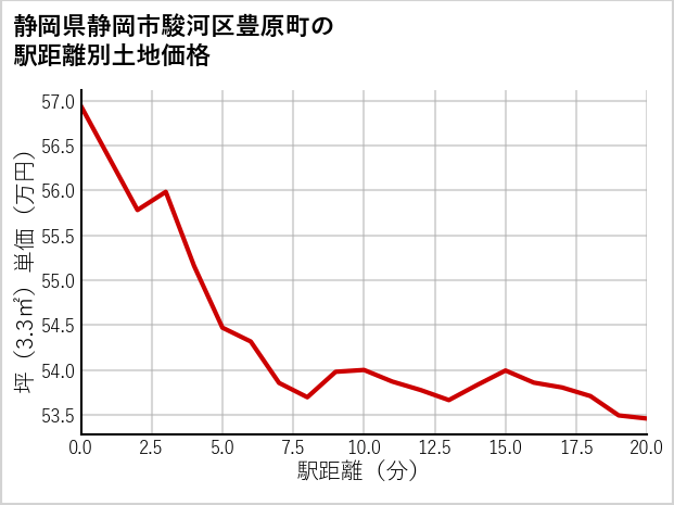 静岡県静岡市駿河区豊原町の徒歩距離別の土地坪単価