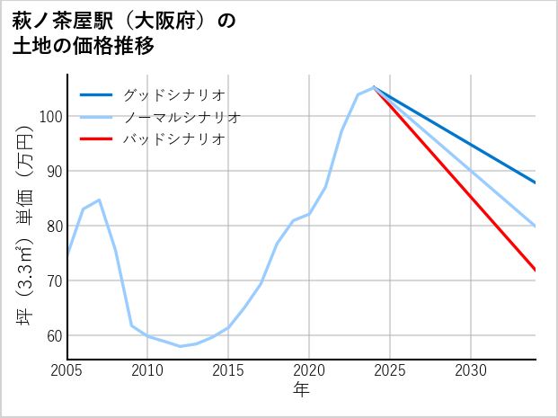 萩ノ茶屋駅（大阪府）の土地価格推移