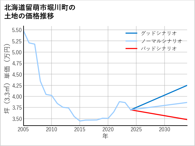 北海道留萌市堀川町の土地価格推移