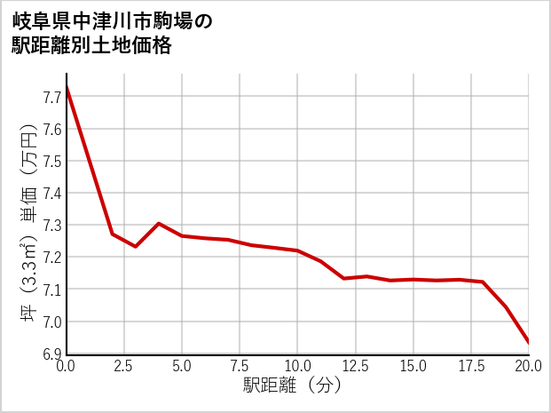 岐阜県中津川市駒場の徒歩距離別の土地坪単価