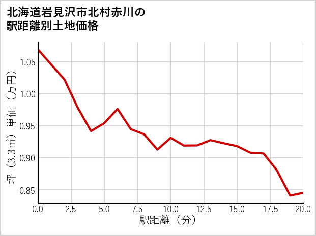 北海道岩見沢市北村赤川の徒歩距離別の土地坪単価