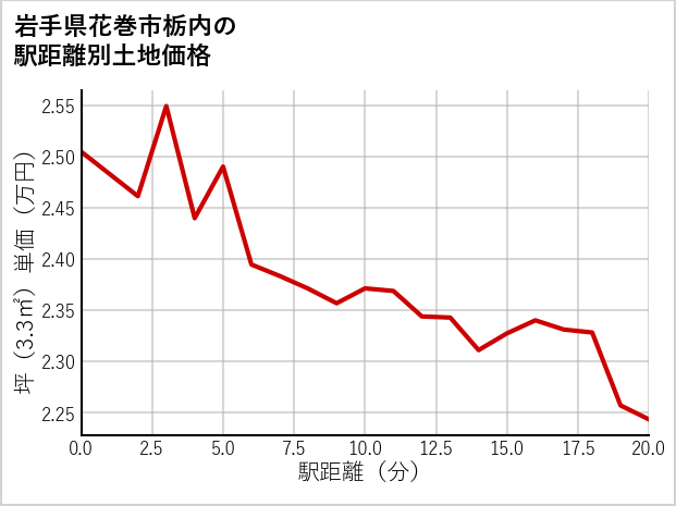 岩手県花巻市栃内の徒歩距離別の土地坪単価
