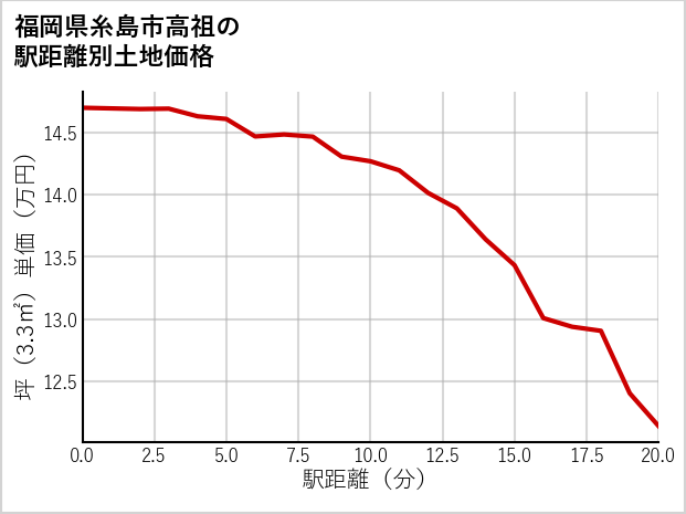 福岡県糸島市高祖の徒歩距離別の土地坪単価