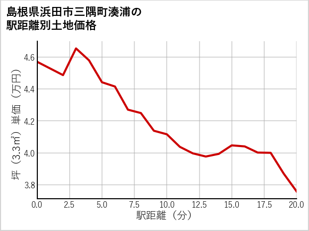 島根県浜田市三隅町湊浦の徒歩距離別の土地坪単価