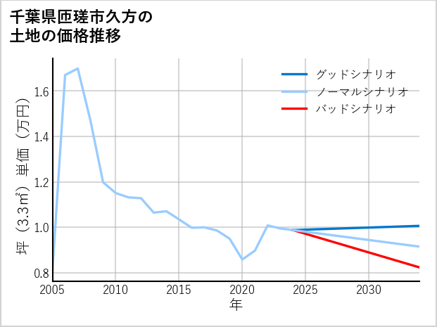 千葉県匝瑳市久方の土地価格推移