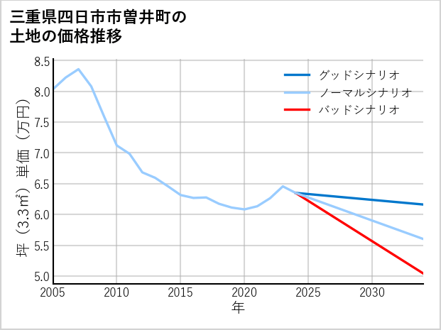 三重県四日市市曽井町の土地価格推移