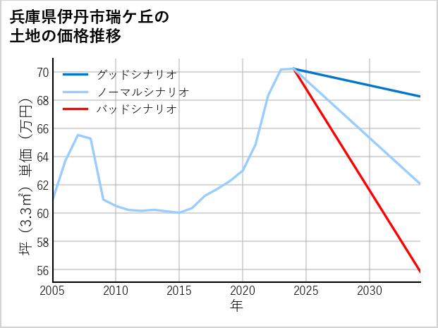 兵庫県伊丹市瑞ケ丘の土地価格推移