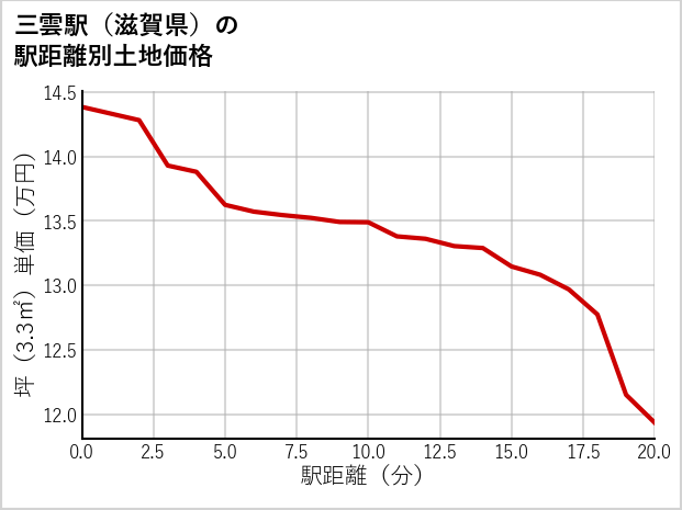 三雲駅（滋賀県）の徒歩距離別の土地坪単価