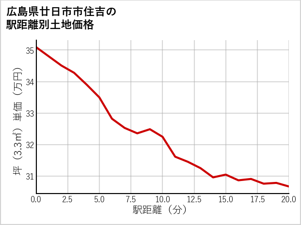 広島県廿日市市住吉の徒歩距離別の土地坪単価