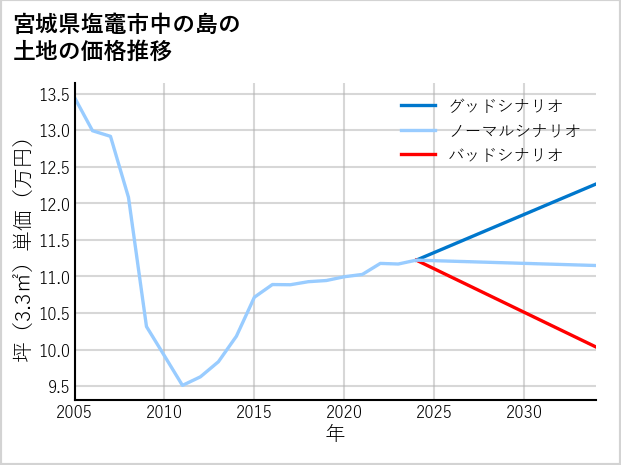 宮城県塩竈市中の島の土地価格推移