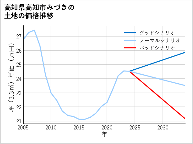 高知県高知市みづきの土地価格推移