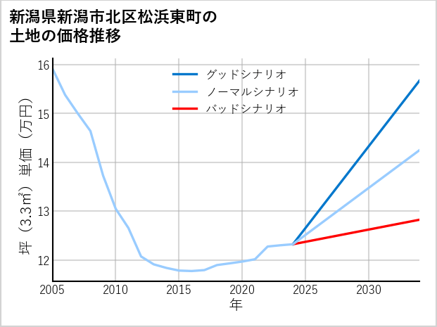 新潟県新潟市北区松浜東町の土地価格推移