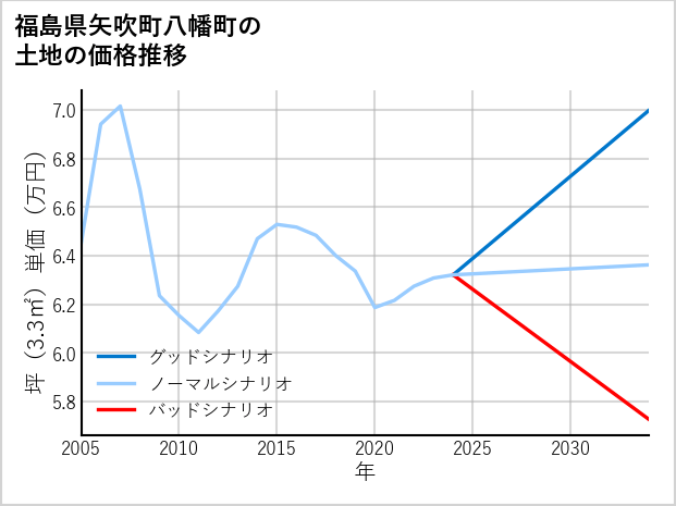 福島県矢吹町八幡町の土地価格推移
