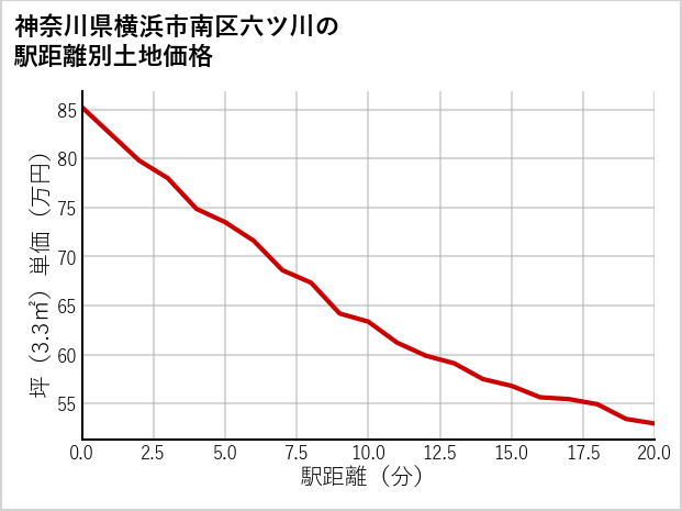 神奈川県横浜市南区六ツ川の徒歩距離別の土地坪単価