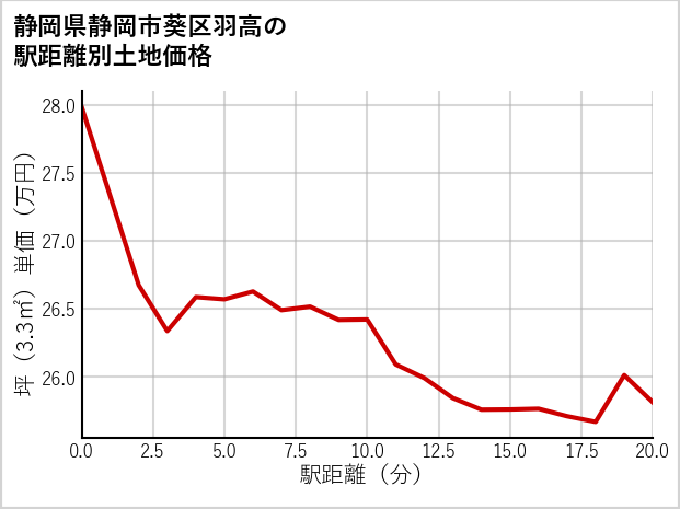 静岡県静岡市葵区羽高の土地価格推移
