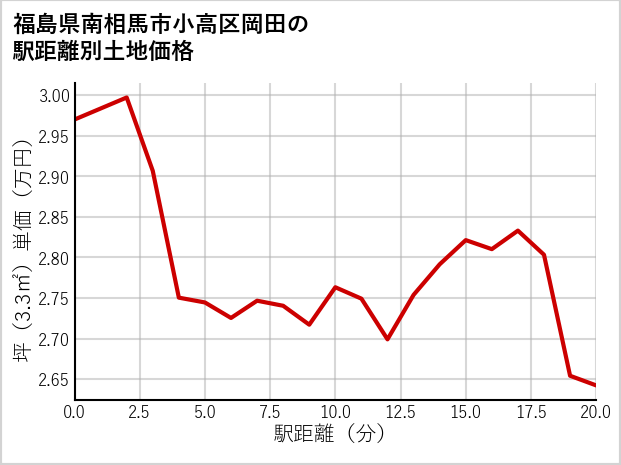 福島県南相馬市小高区岡田の徒歩距離別の土地坪単価