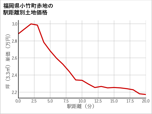 福岡県小竹町赤地の徒歩距離別の土地坪単価