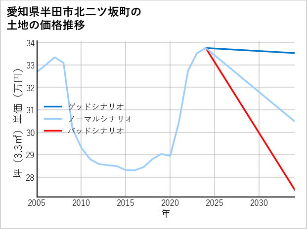 愛知県半田市北二ツ坂町の土地価格推移