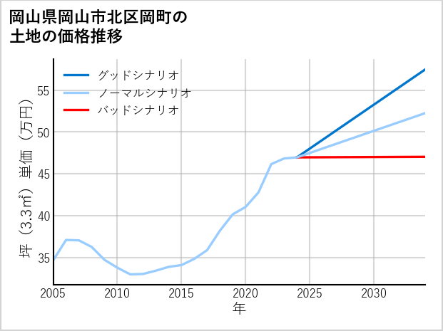 岡山県岡山市北区岡町の土地価格推移