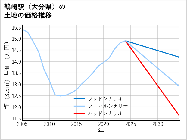 鶴崎駅（大分県）の土地価格推移
