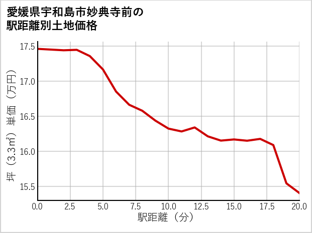 愛媛県宇和島市妙典寺前の徒歩距離別の土地坪単価