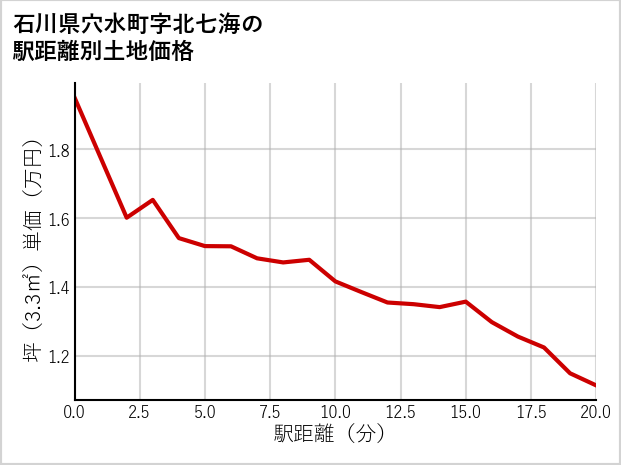 石川県穴水町北七海の徒歩距離別の土地坪単価