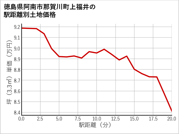 徳島県阿南市那賀川町上福井の徒歩距離別の土地坪単価